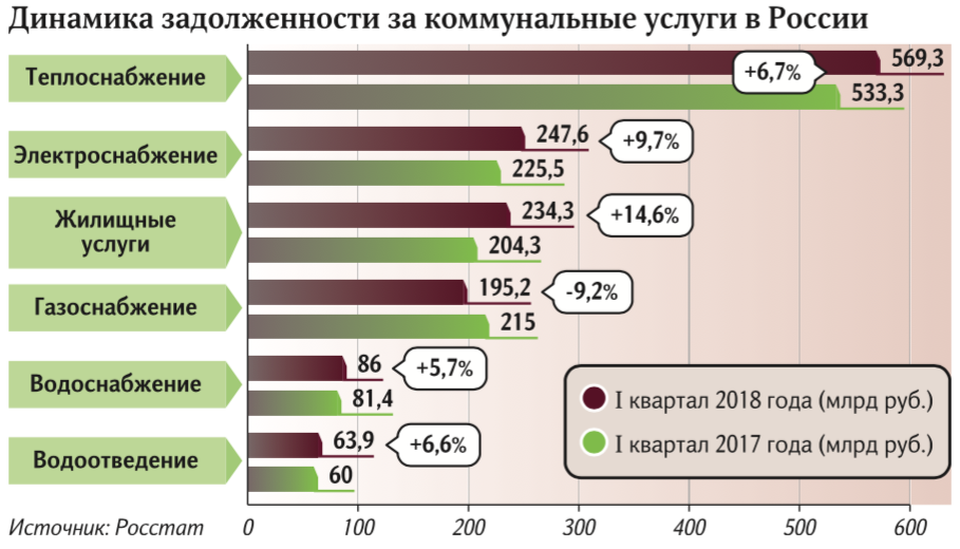 На сколько процентов повысили коммунальные услуги. Долги россиян по ЖКХ статистика.