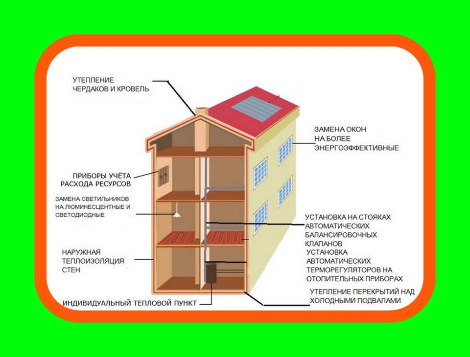 Классы многоквартирных жилых домов